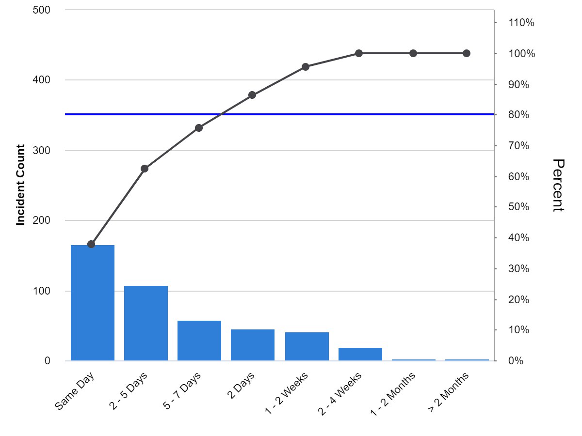 Incident count by department, stacked by persons assigned to.