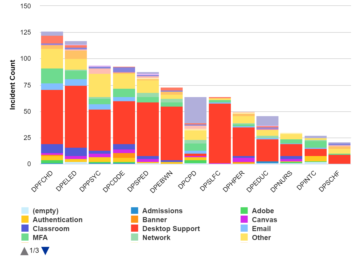 Incidents by software