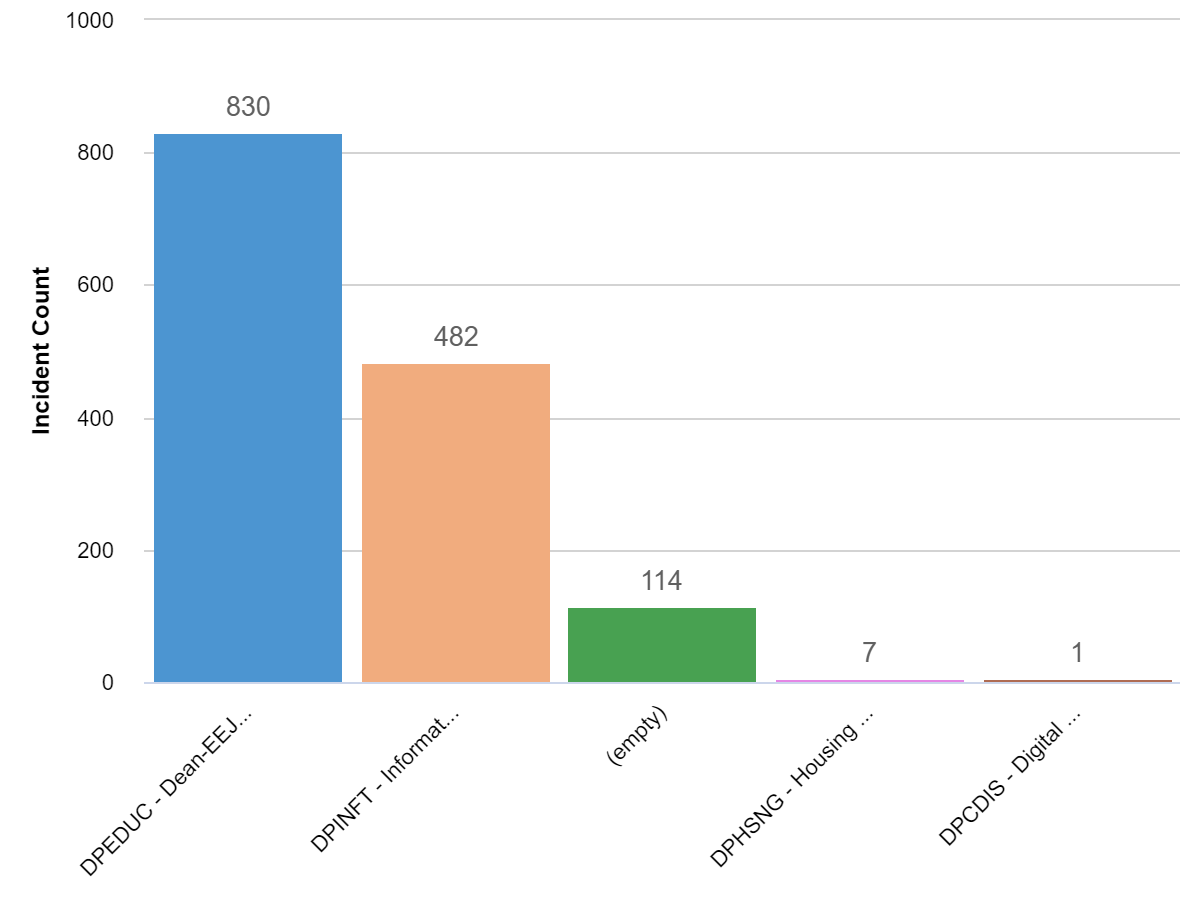 incident counts by category