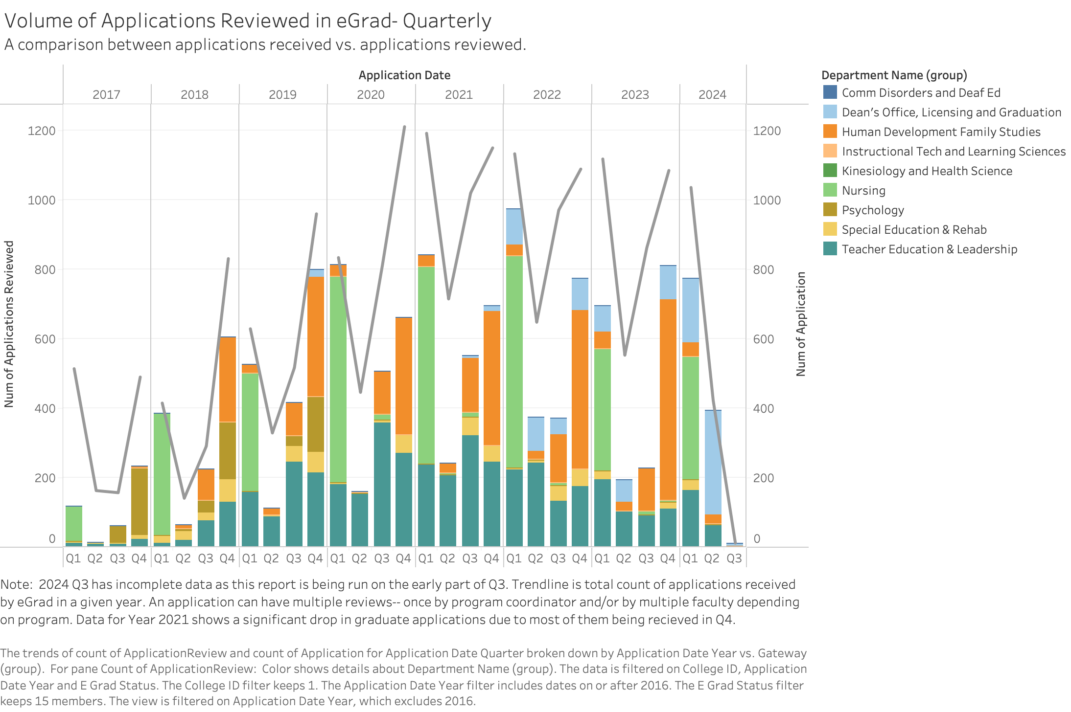 Volume of Applications Reviewed in eGrad-Quarterly