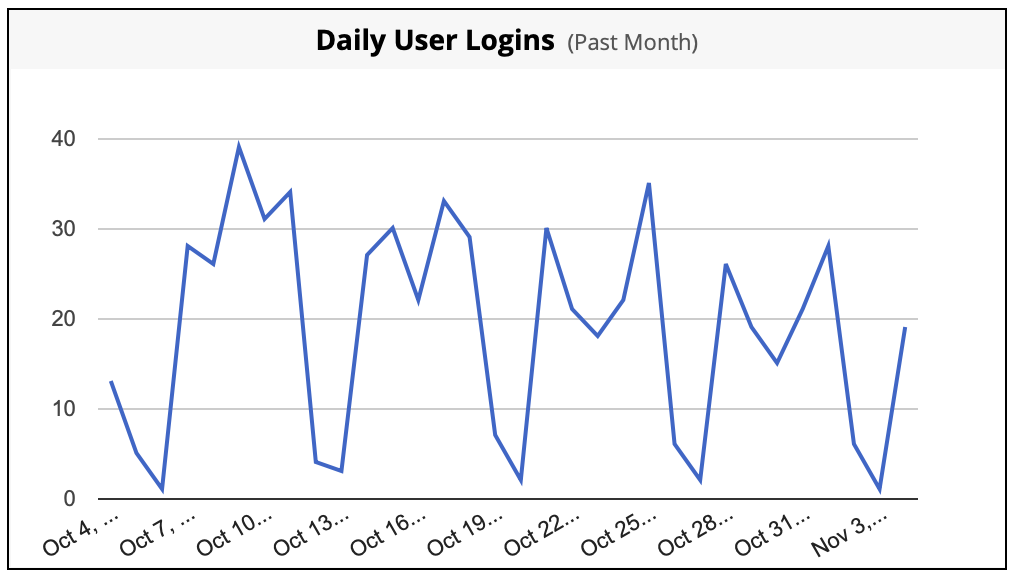 Daily User Logins graph