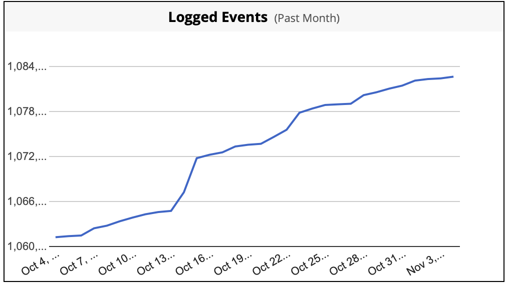 Logged Events