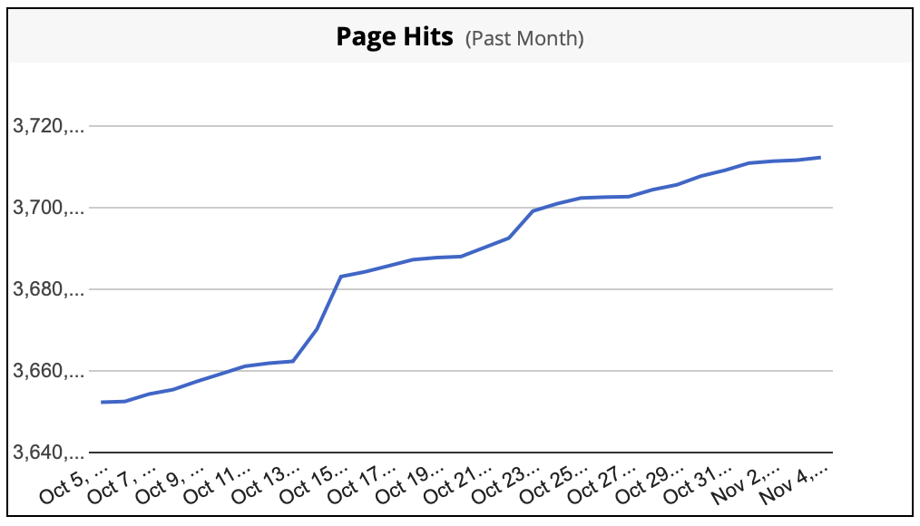 Page Hits Graph