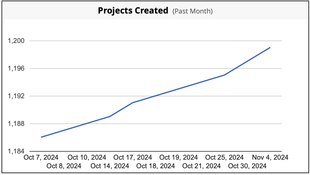 Project Created Chart