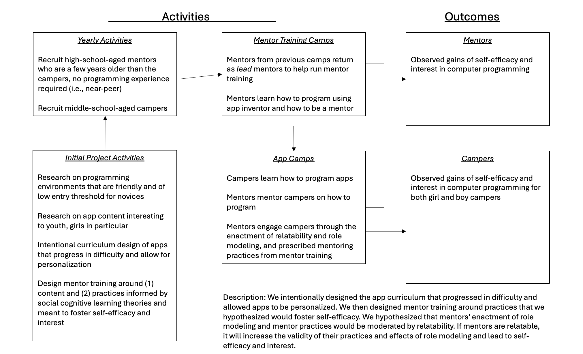 App Camp Logic Model