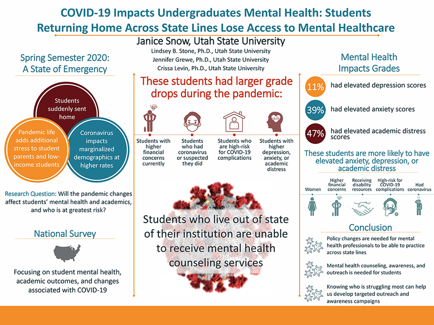 COVID-19 Impacts Undergraduates Mental Health: Students Returning Home Across State Lines Lose Access to Mental Healthcare