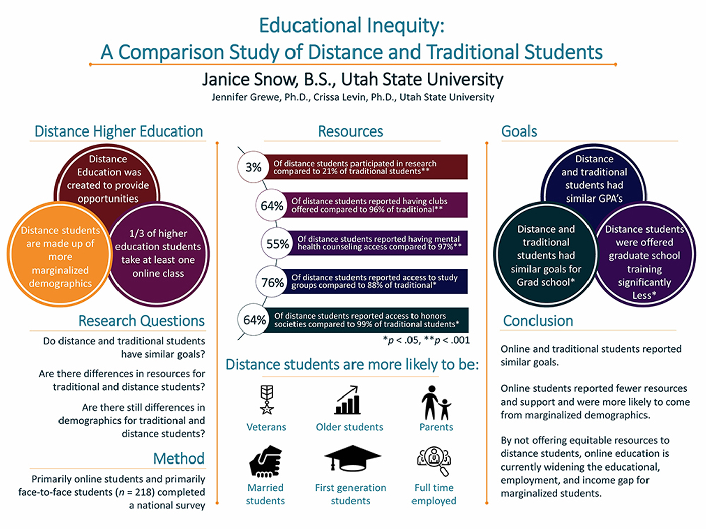 Educational Inequity: A Comparison Study of Distance and Traditional Students